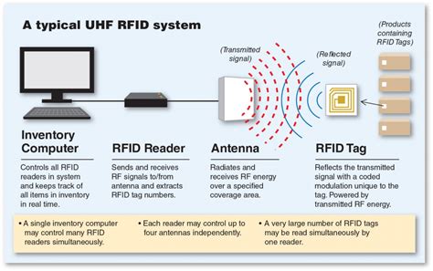 how often does an rfid transmitter signal a reader|rfid regulations.